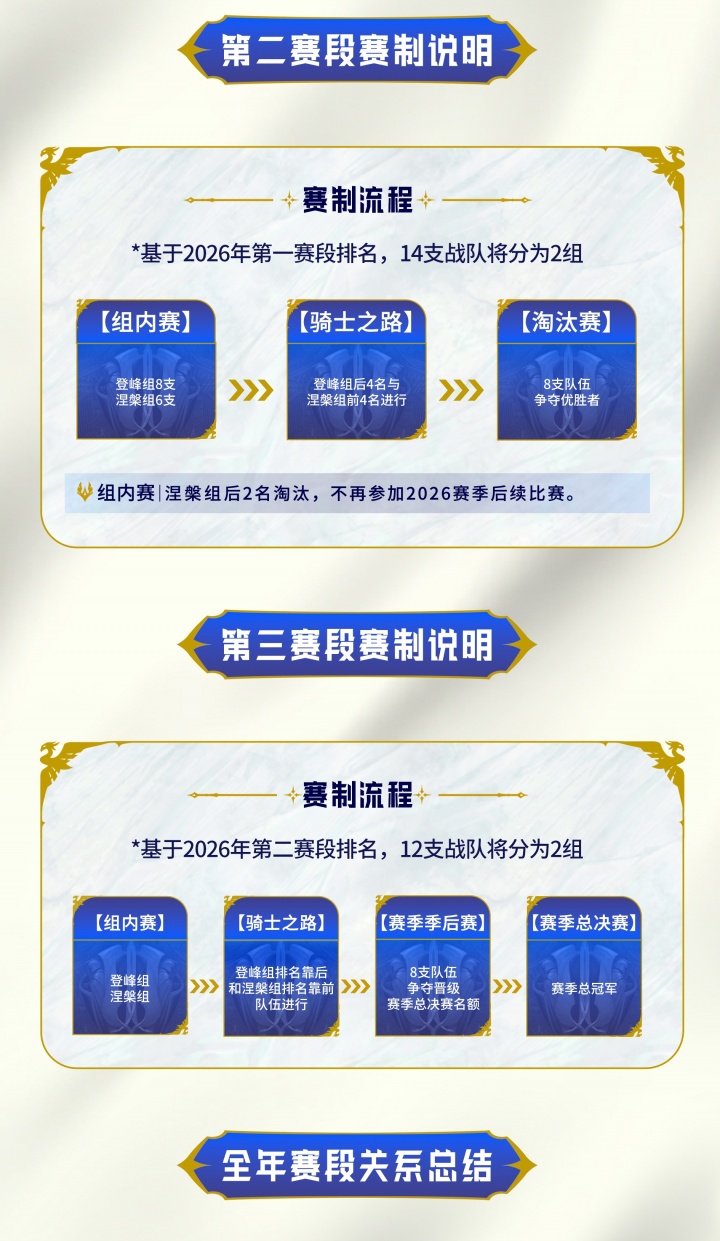 2026LPL赛制介绍：第一赛段组内双循环BO3，双边无畏征召，第一80积分！